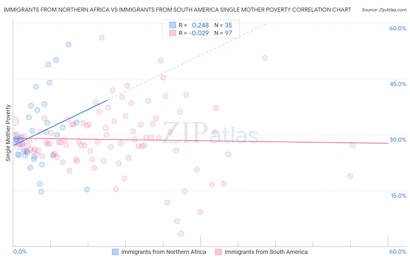 Immigrants from Northern Africa vs Immigrants from South America Single Mother Poverty
