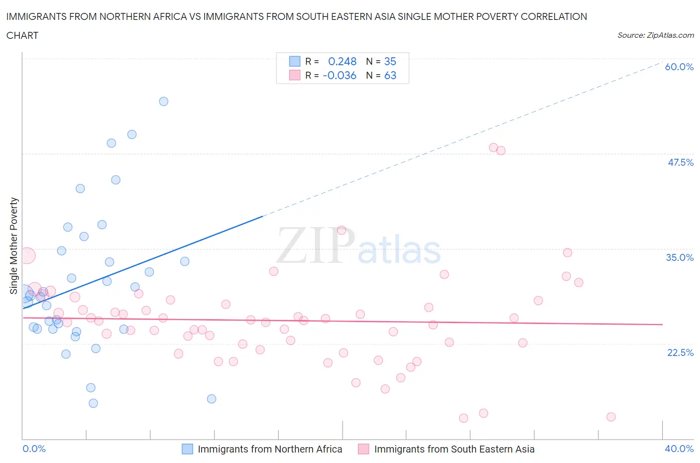 Immigrants from Northern Africa vs Immigrants from South Eastern Asia Single Mother Poverty