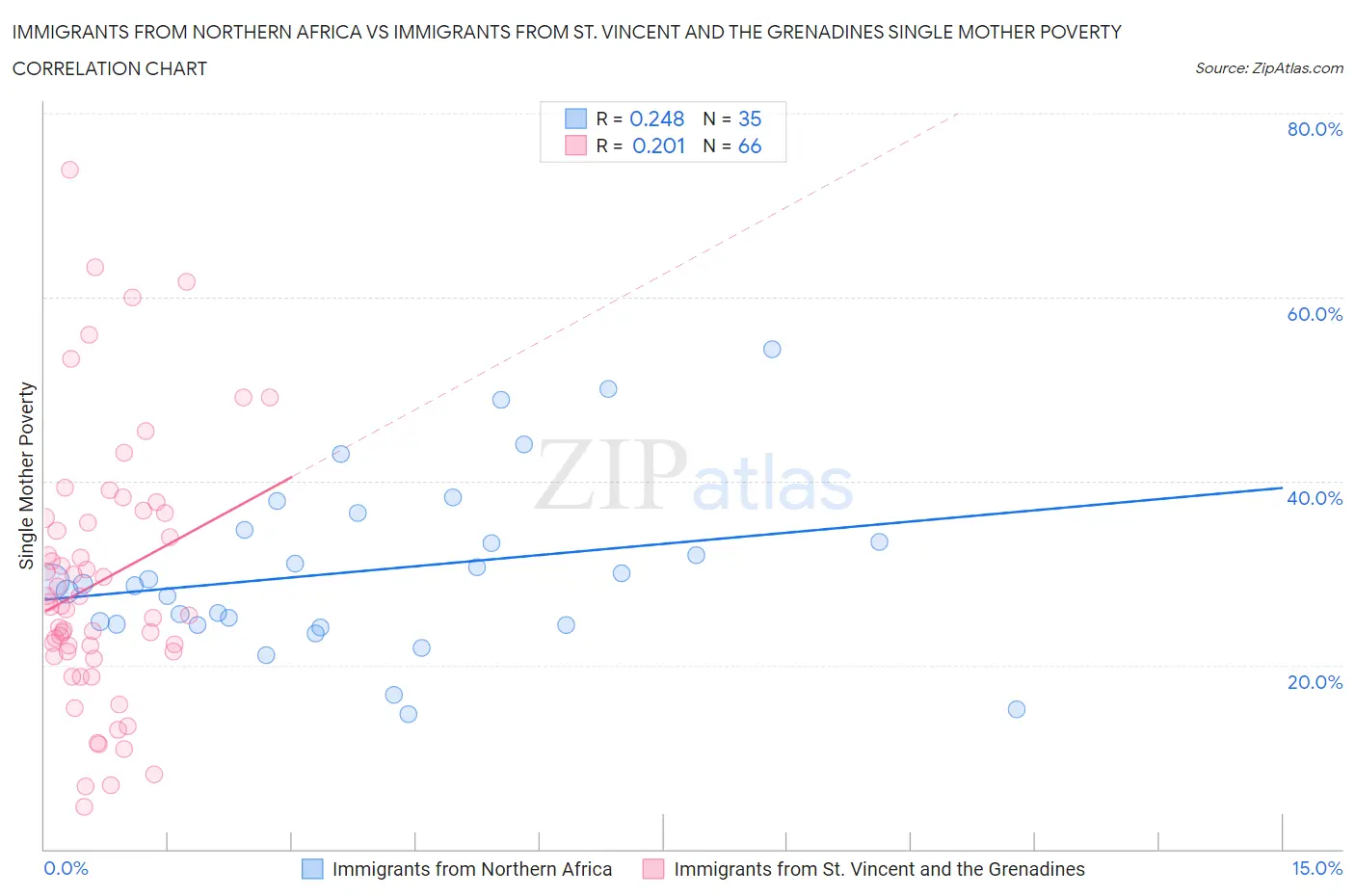 Immigrants from Northern Africa vs Immigrants from St. Vincent and the Grenadines Single Mother Poverty