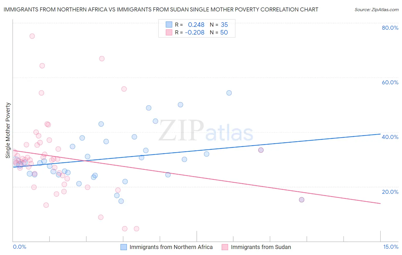 Immigrants from Northern Africa vs Immigrants from Sudan Single Mother Poverty