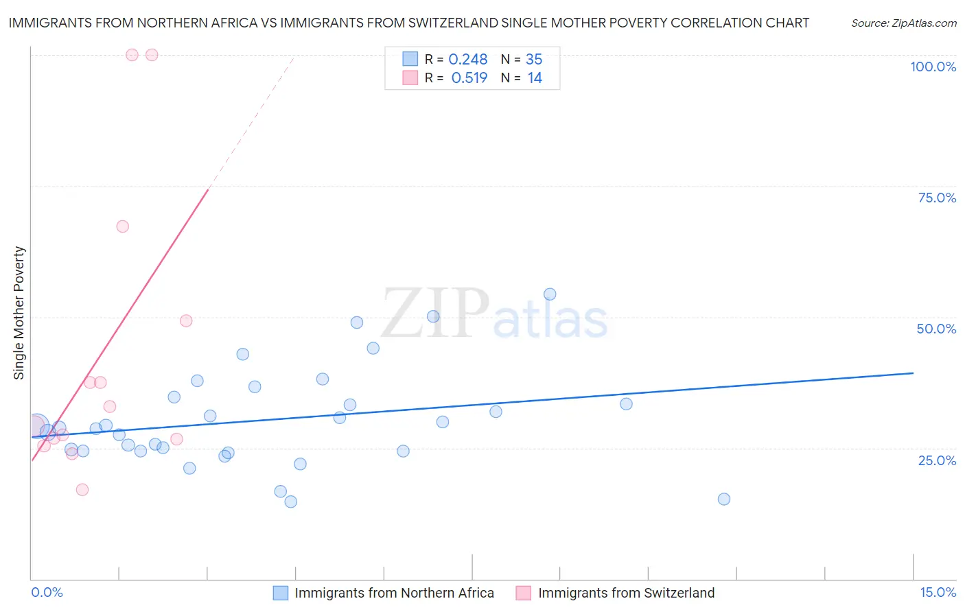 Immigrants from Northern Africa vs Immigrants from Switzerland Single Mother Poverty