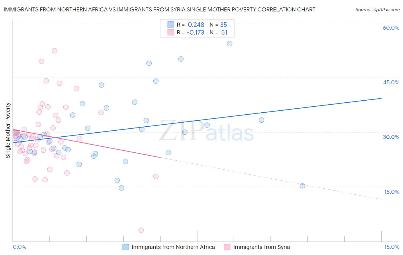 Immigrants from Northern Africa vs Immigrants from Syria Single Mother Poverty