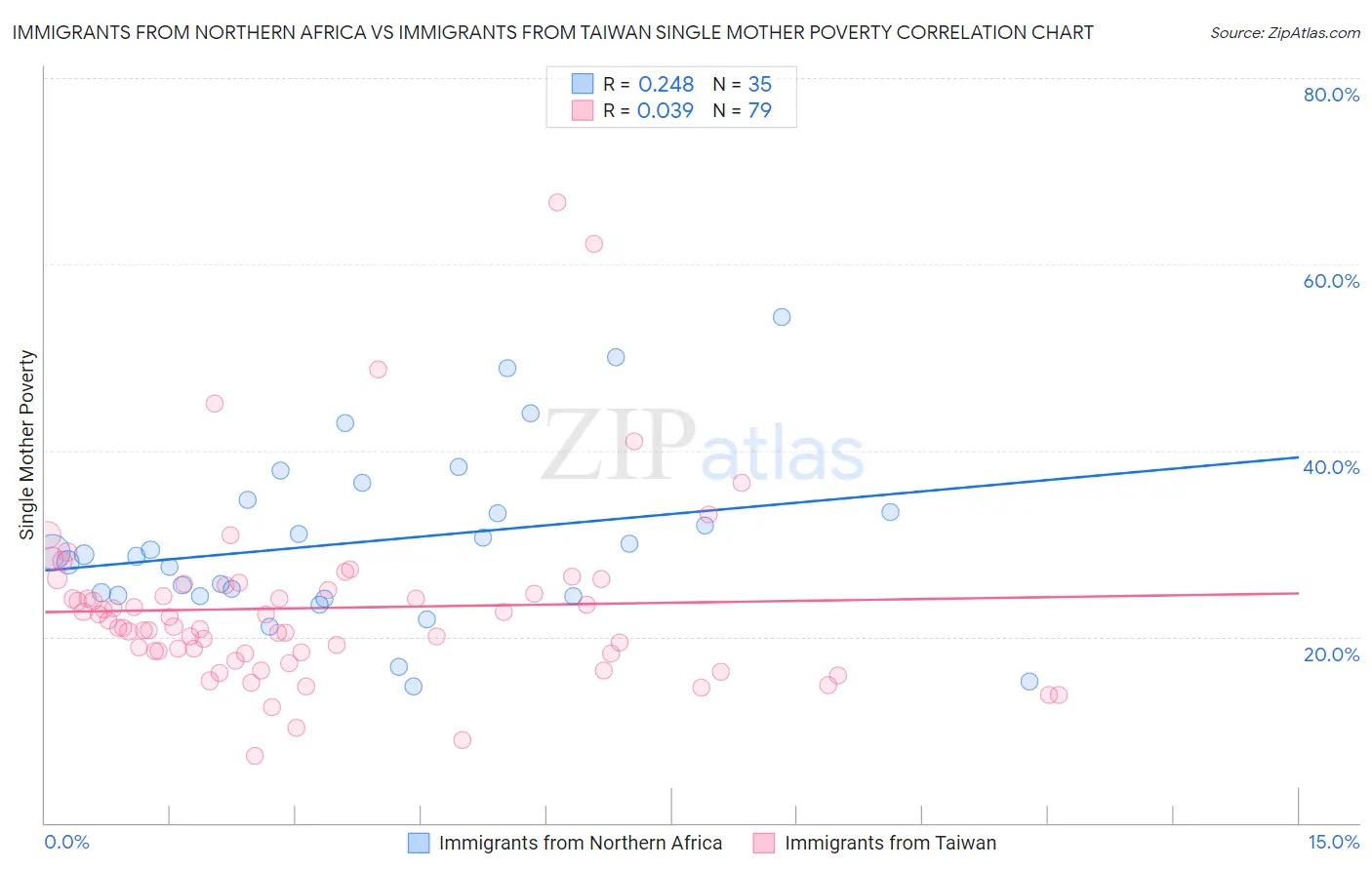 Immigrants from Northern Africa vs Immigrants from Taiwan Single Mother Poverty