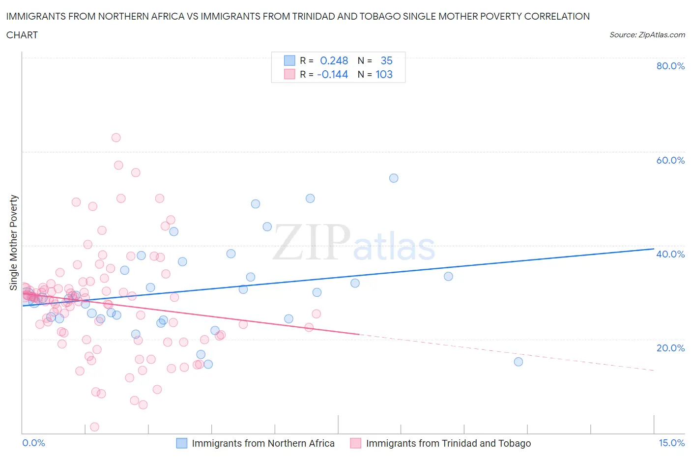 Immigrants from Northern Africa vs Immigrants from Trinidad and Tobago Single Mother Poverty