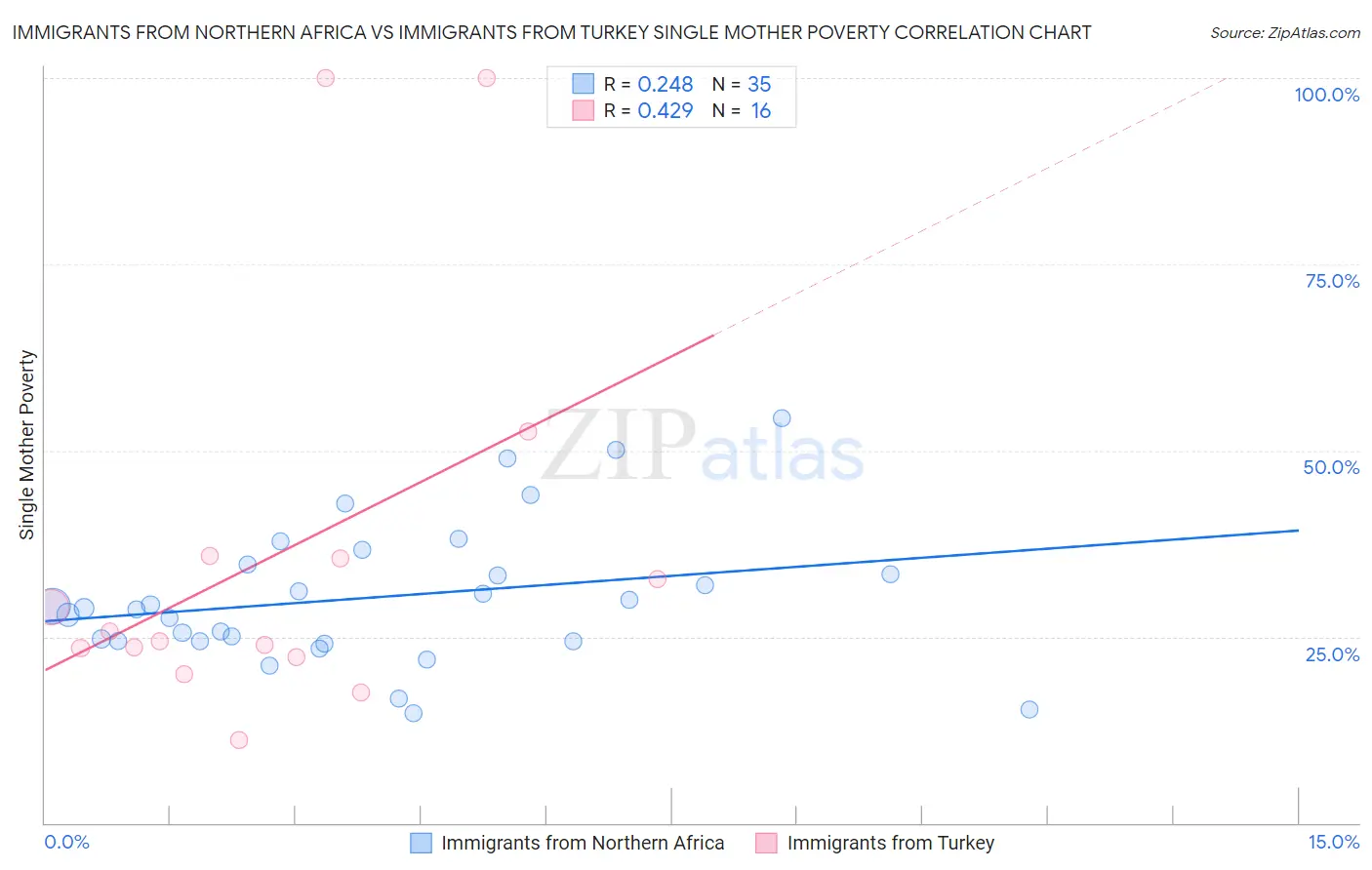 Immigrants from Northern Africa vs Immigrants from Turkey Single Mother Poverty