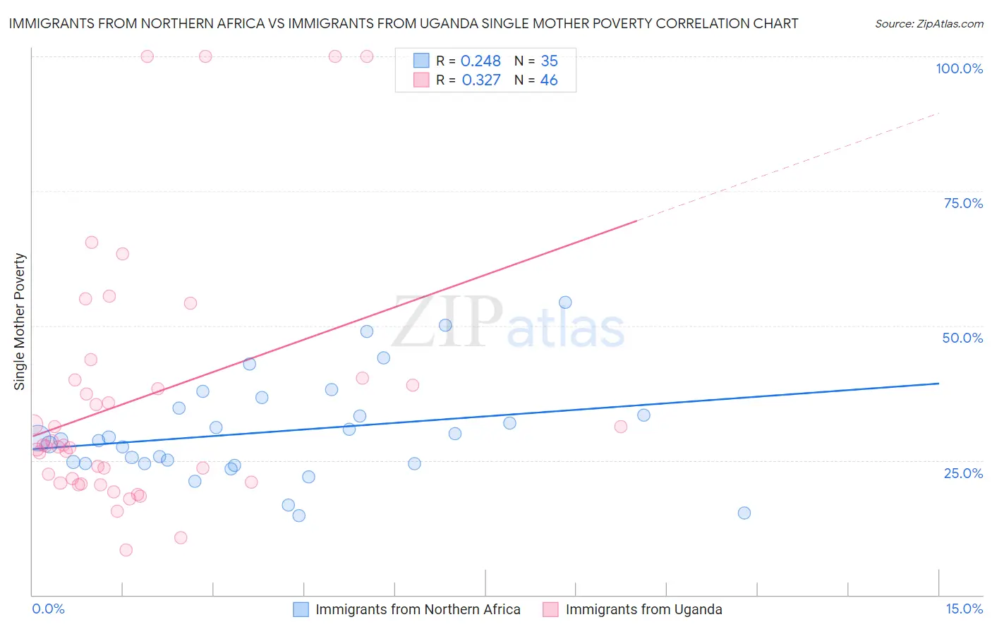 Immigrants from Northern Africa vs Immigrants from Uganda Single Mother Poverty