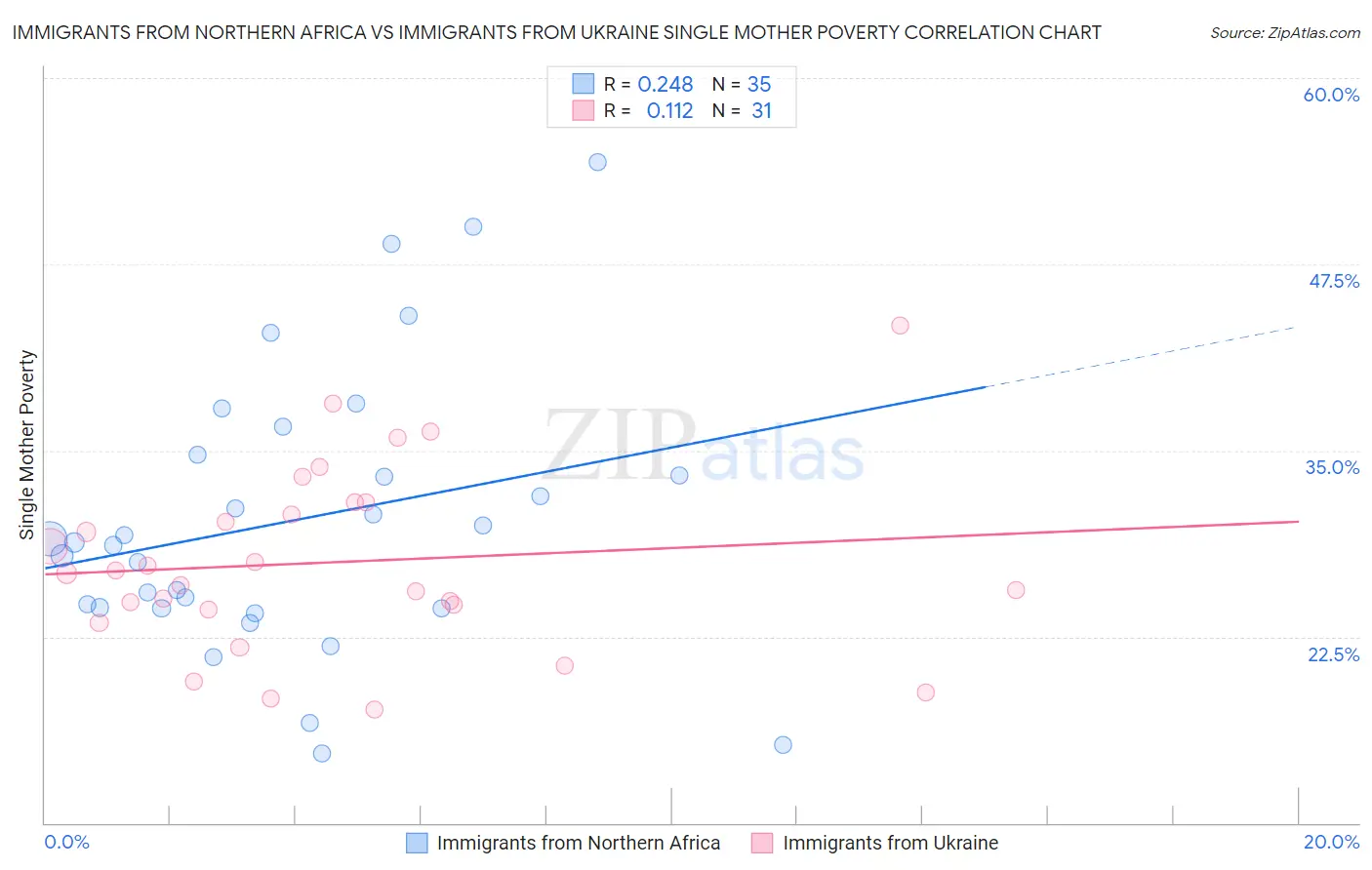 Immigrants from Northern Africa vs Immigrants from Ukraine Single Mother Poverty