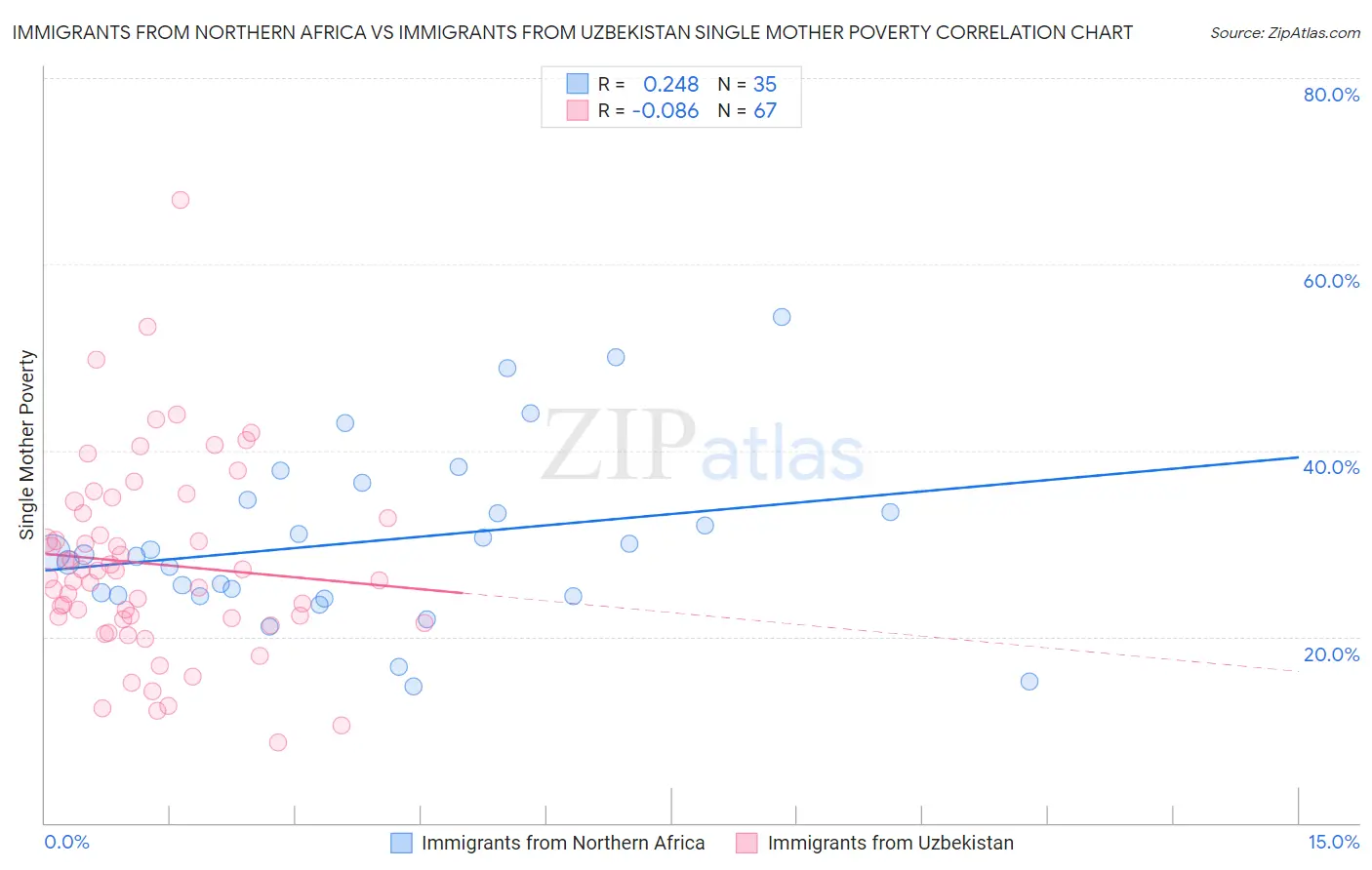 Immigrants from Northern Africa vs Immigrants from Uzbekistan Single Mother Poverty