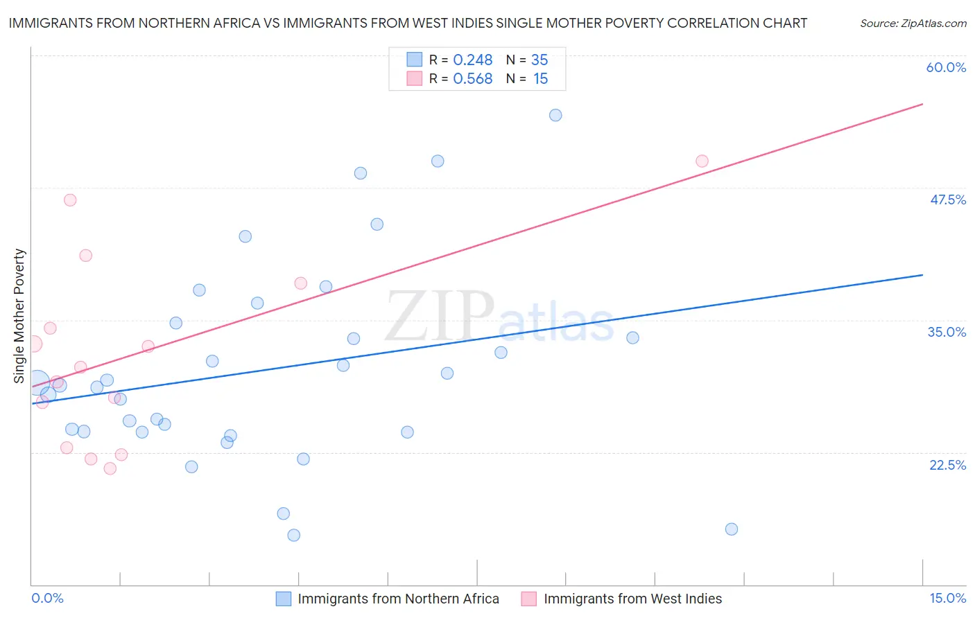 Immigrants from Northern Africa vs Immigrants from West Indies Single Mother Poverty