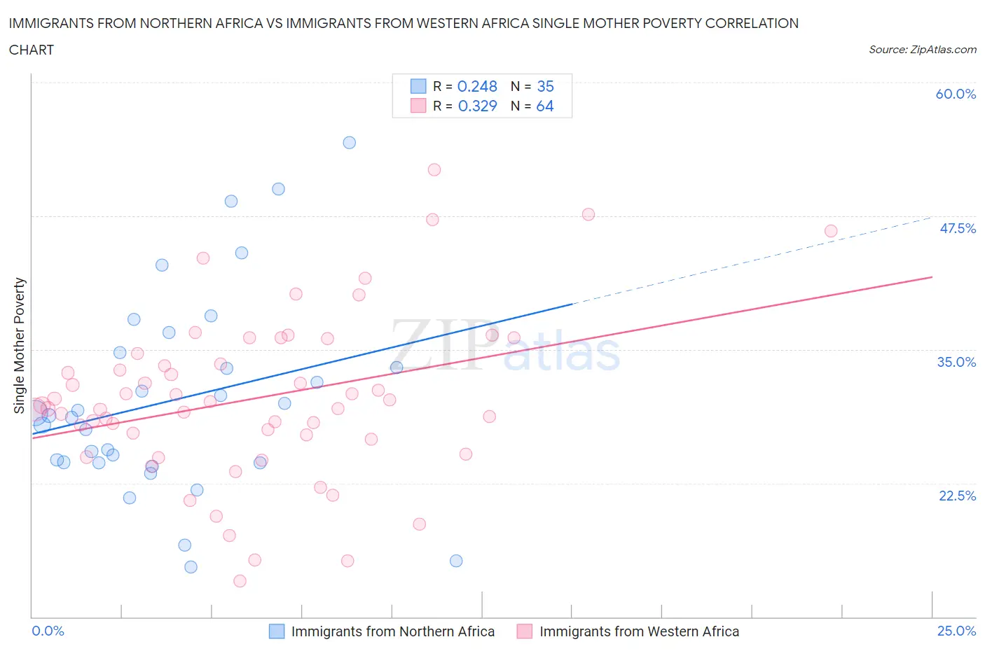 Immigrants from Northern Africa vs Immigrants from Western Africa Single Mother Poverty