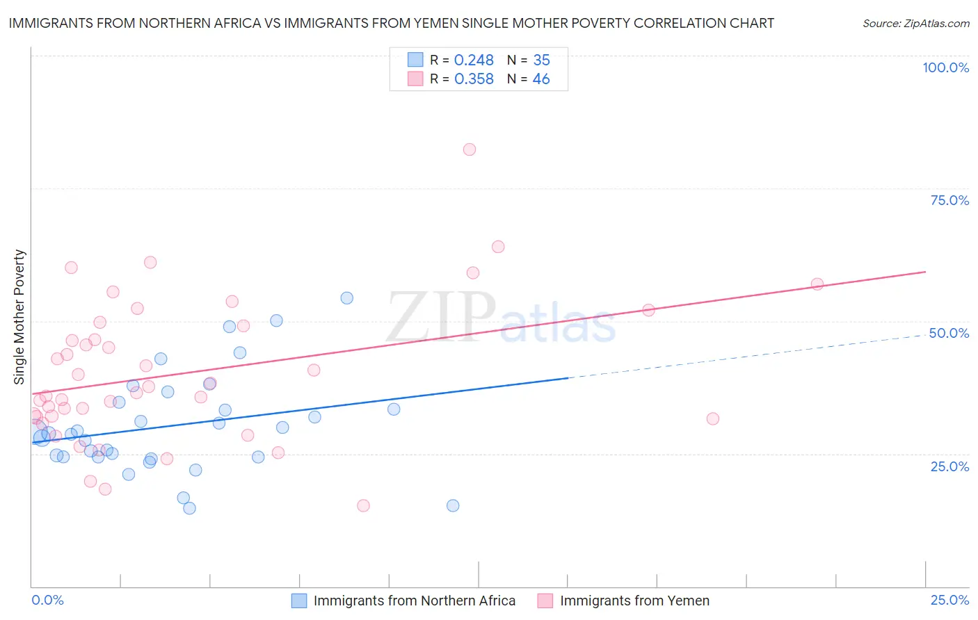 Immigrants from Northern Africa vs Immigrants from Yemen Single Mother Poverty