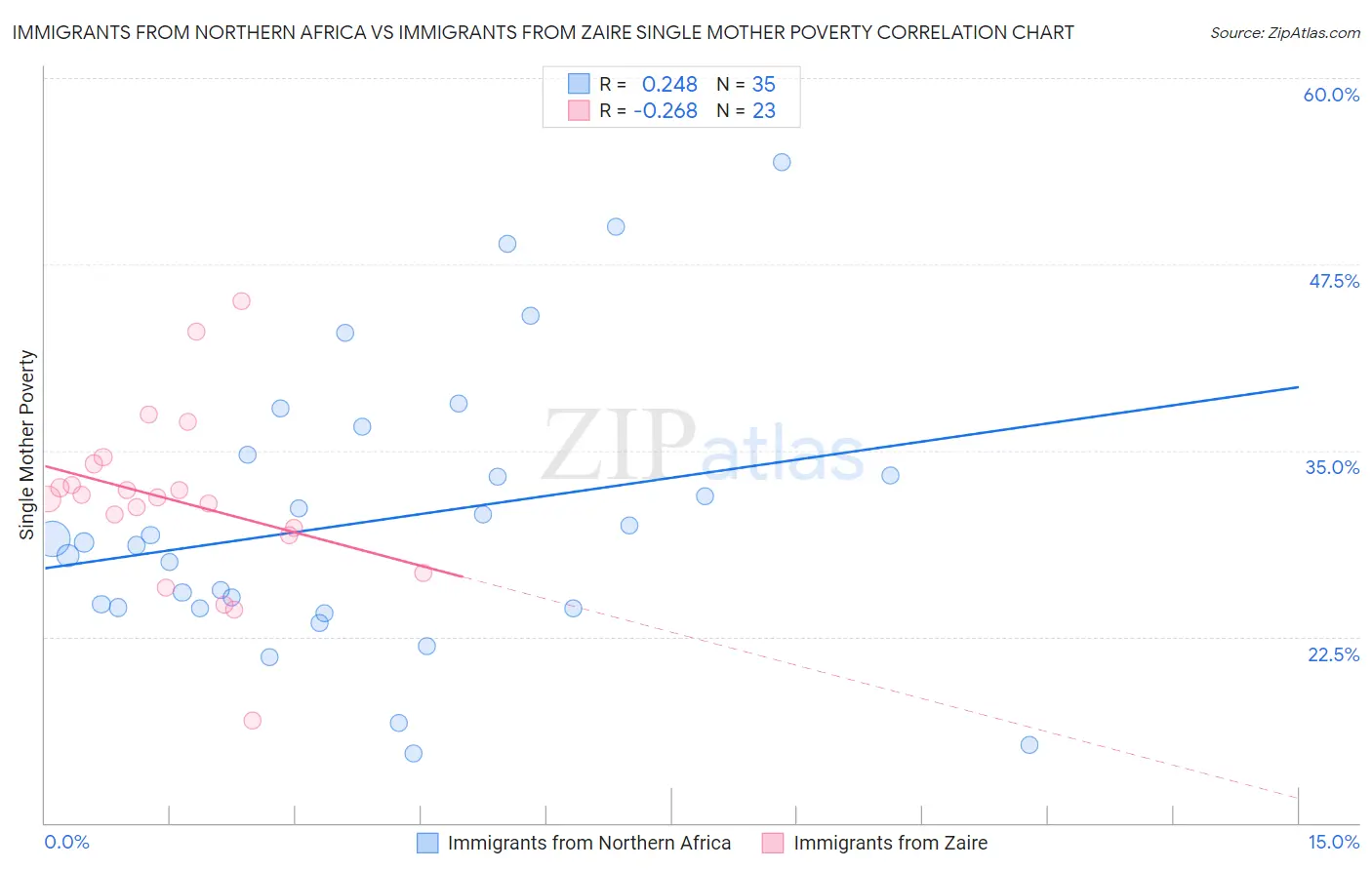 Immigrants from Northern Africa vs Immigrants from Zaire Single Mother Poverty