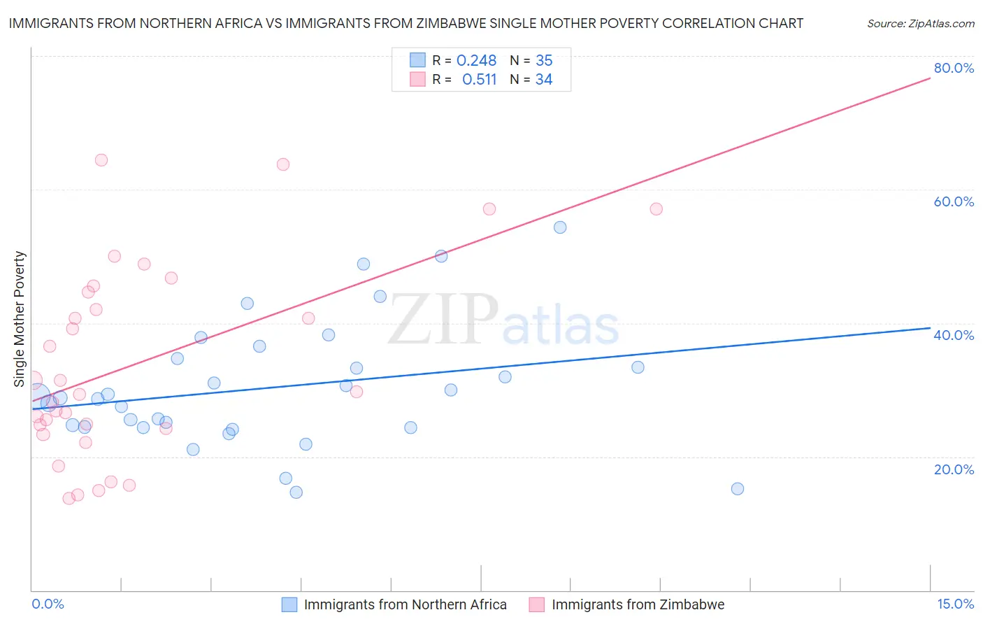 Immigrants from Northern Africa vs Immigrants from Zimbabwe Single Mother Poverty