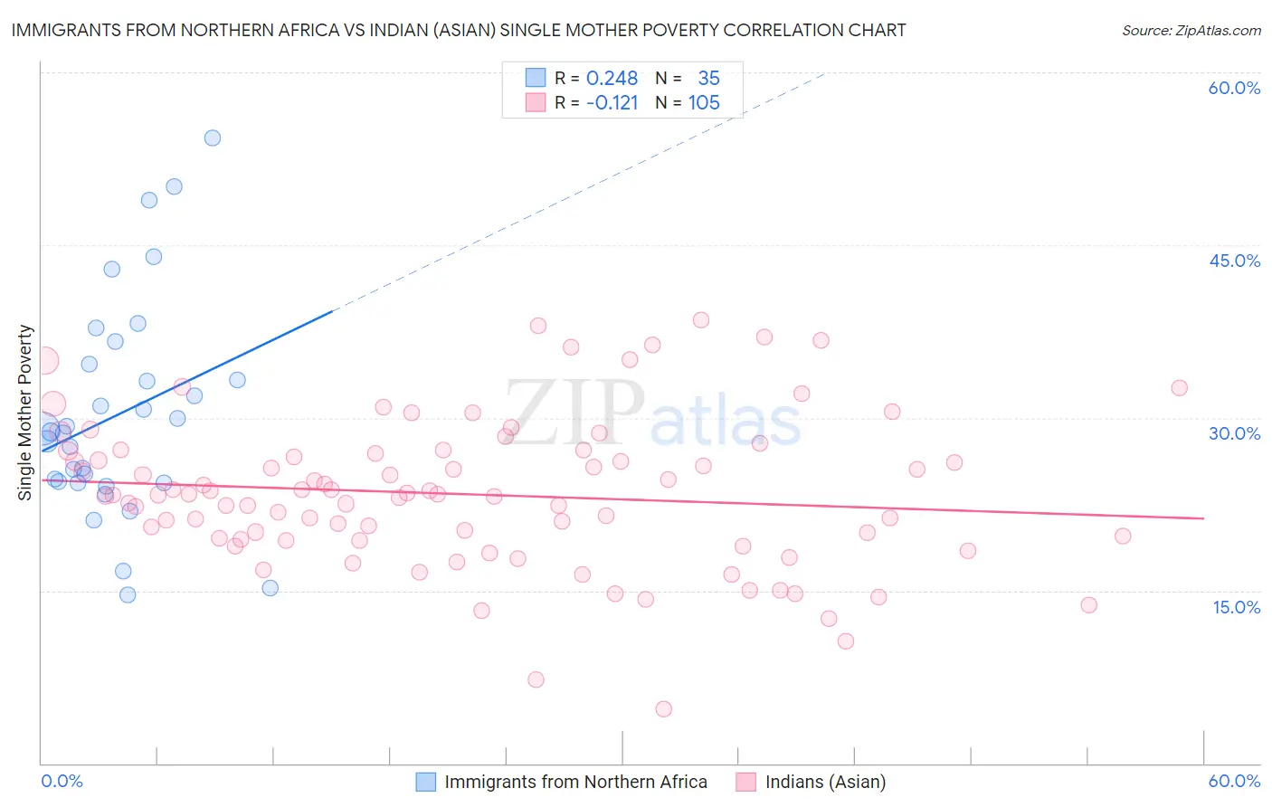 Immigrants from Northern Africa vs Indian (Asian) Single Mother Poverty