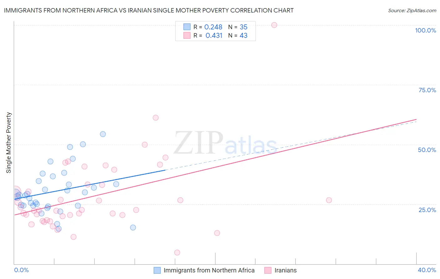 Immigrants from Northern Africa vs Iranian Single Mother Poverty