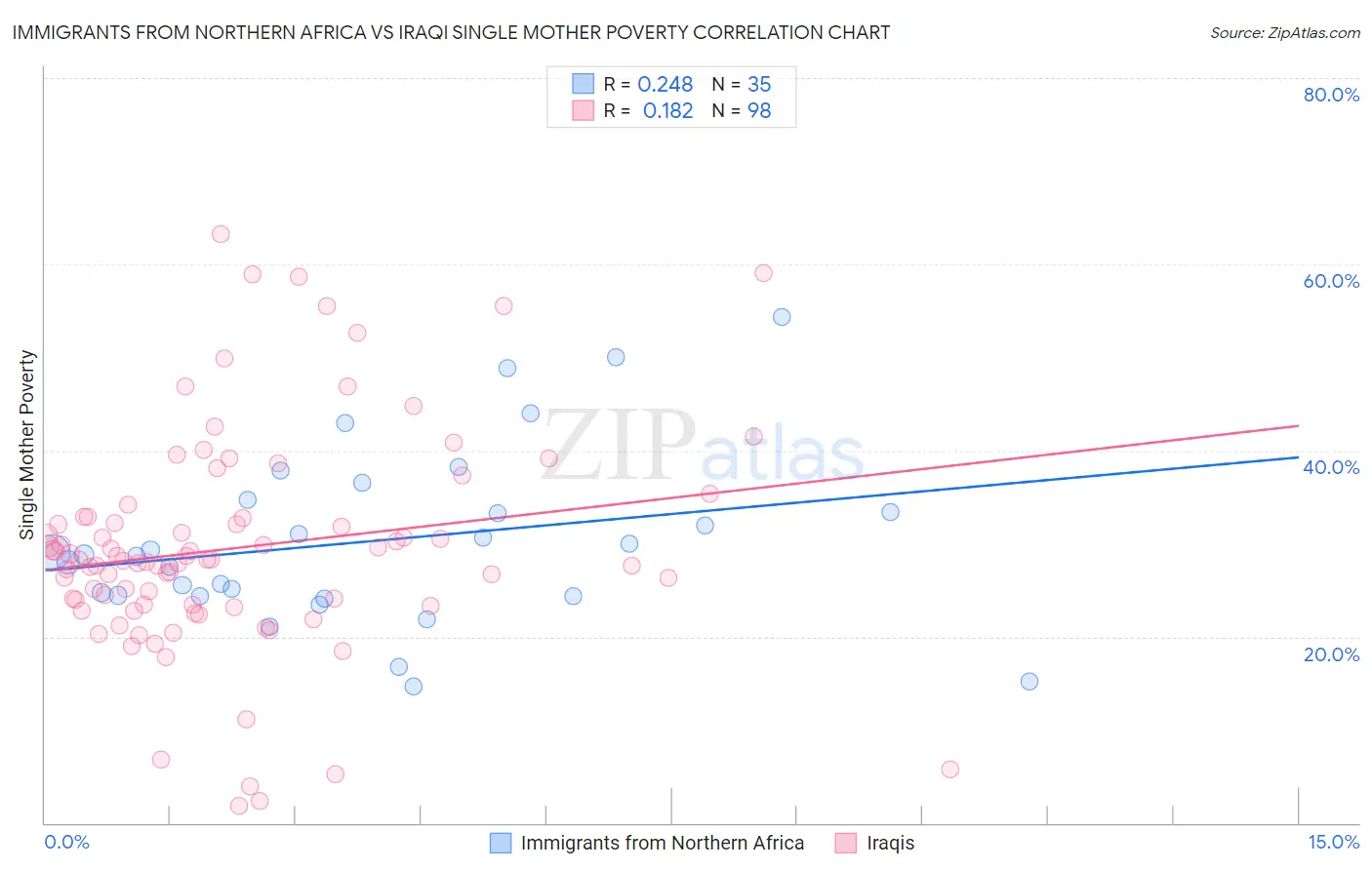 Immigrants from Northern Africa vs Iraqi Single Mother Poverty