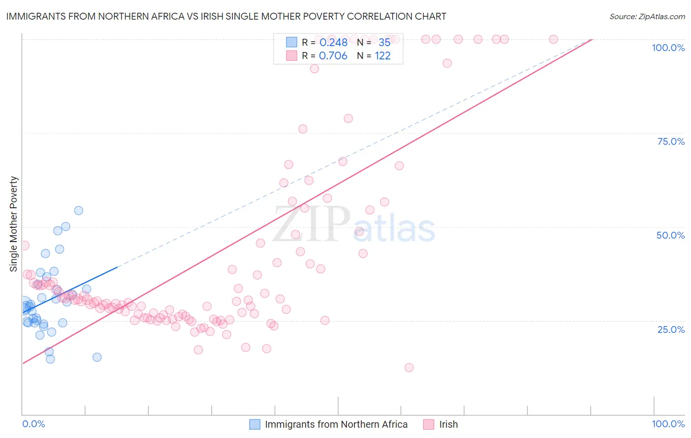 Immigrants from Northern Africa vs Irish Single Mother Poverty