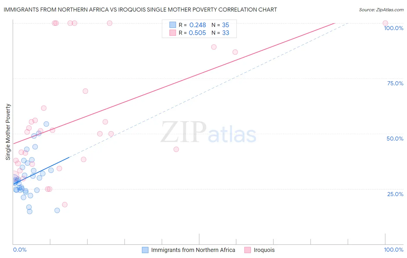 Immigrants from Northern Africa vs Iroquois Single Mother Poverty