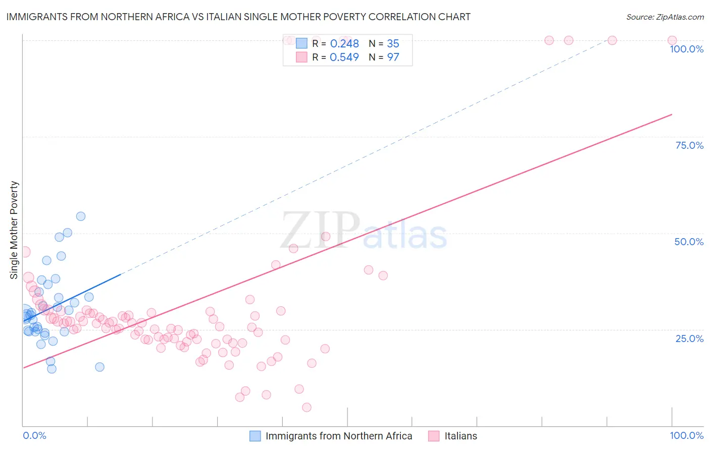 Immigrants from Northern Africa vs Italian Single Mother Poverty