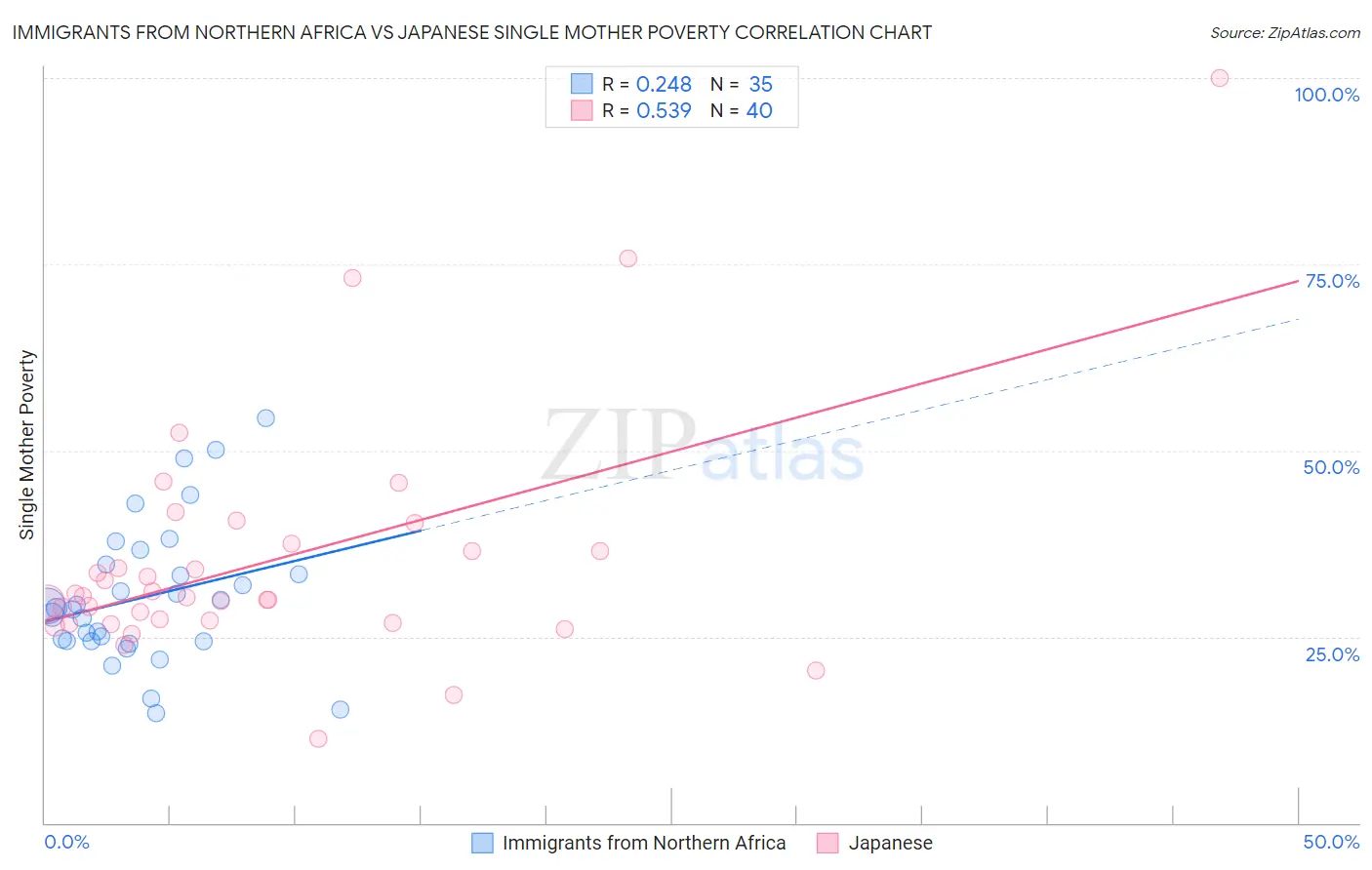 Immigrants from Northern Africa vs Japanese Single Mother Poverty