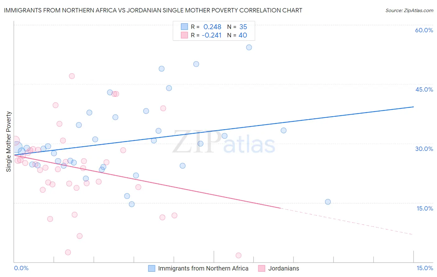 Immigrants from Northern Africa vs Jordanian Single Mother Poverty