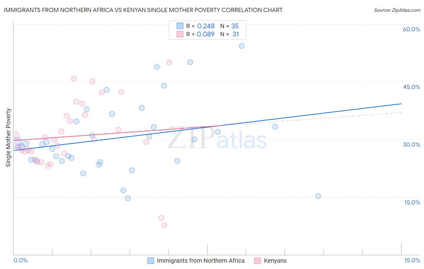 Immigrants from Northern Africa vs Kenyan Single Mother Poverty