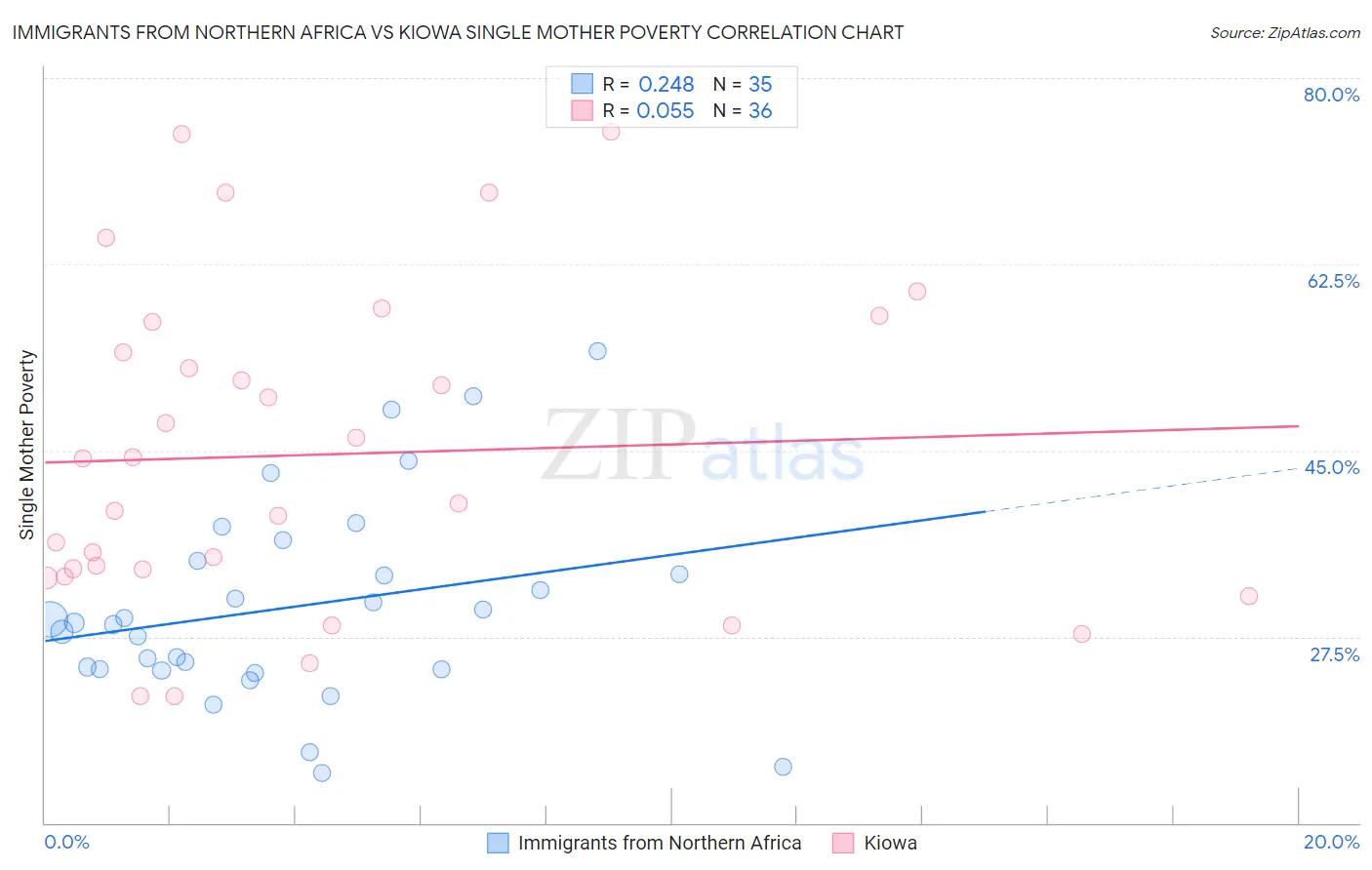 Immigrants from Northern Africa vs Kiowa Single Mother Poverty