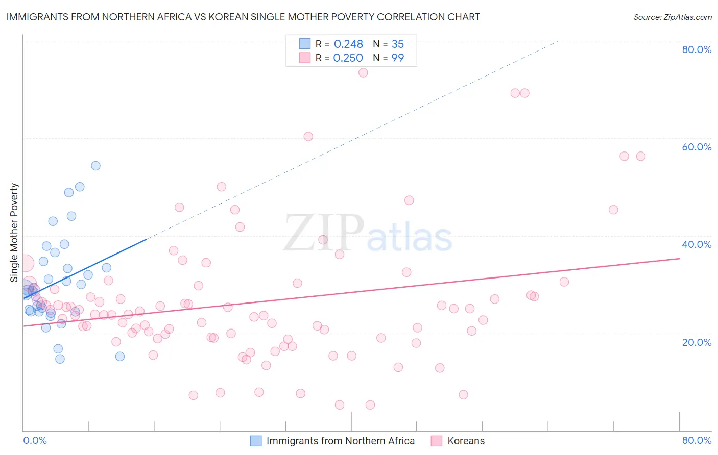 Immigrants from Northern Africa vs Korean Single Mother Poverty