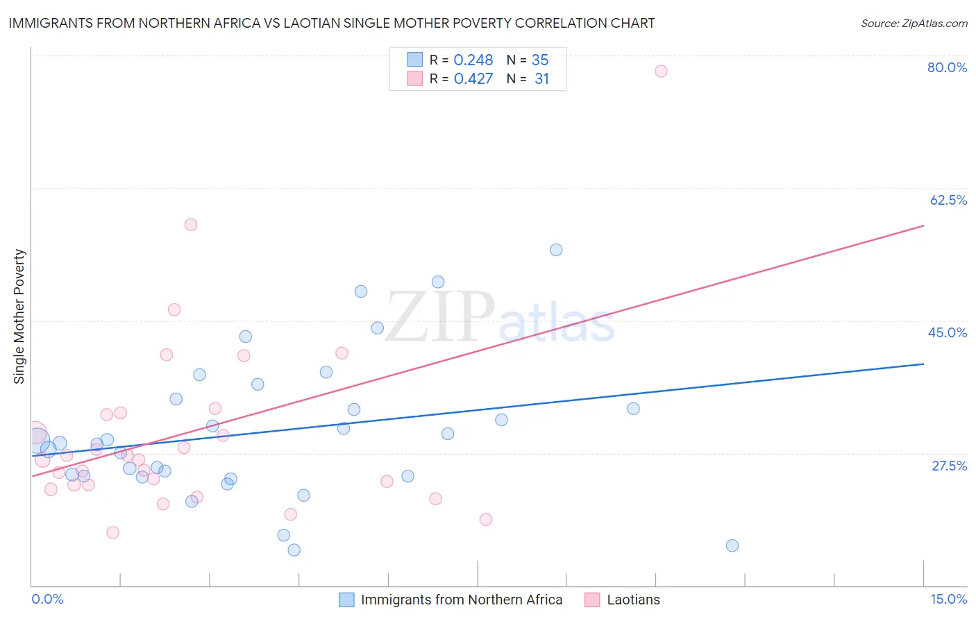 Immigrants from Northern Africa vs Laotian Single Mother Poverty