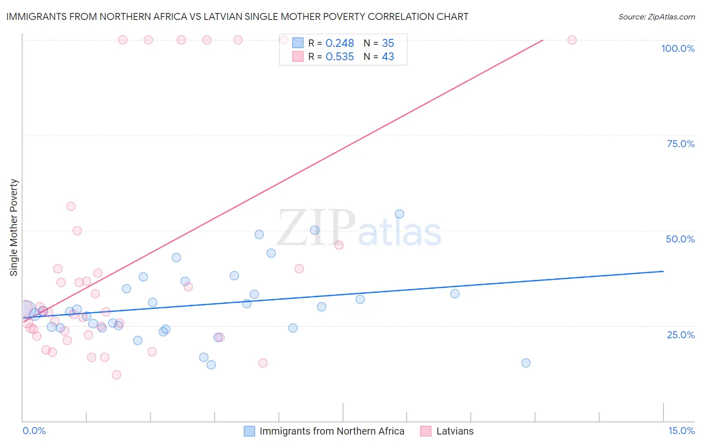 Immigrants from Northern Africa vs Latvian Single Mother Poverty