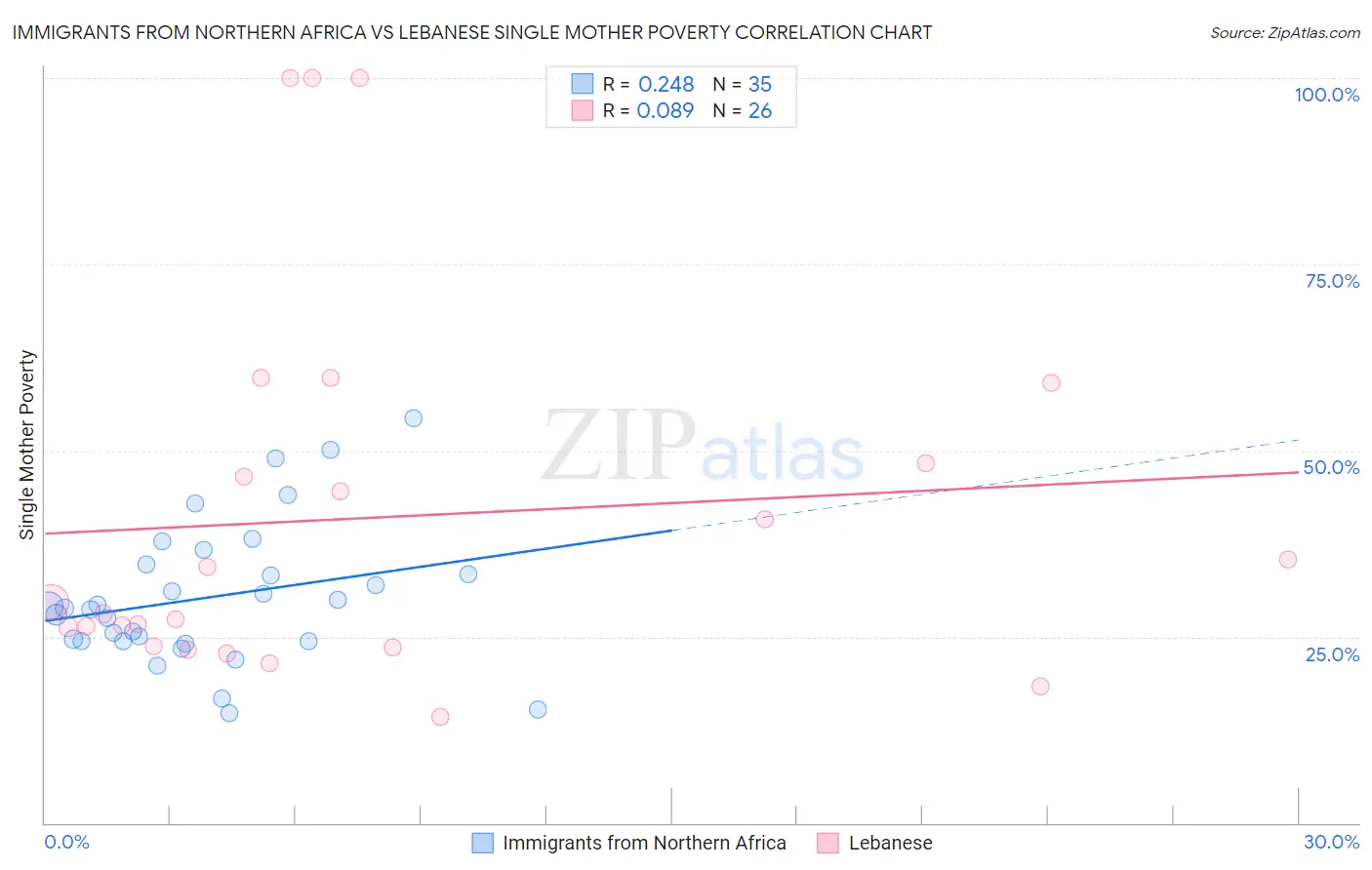 Immigrants from Northern Africa vs Lebanese Single Mother Poverty