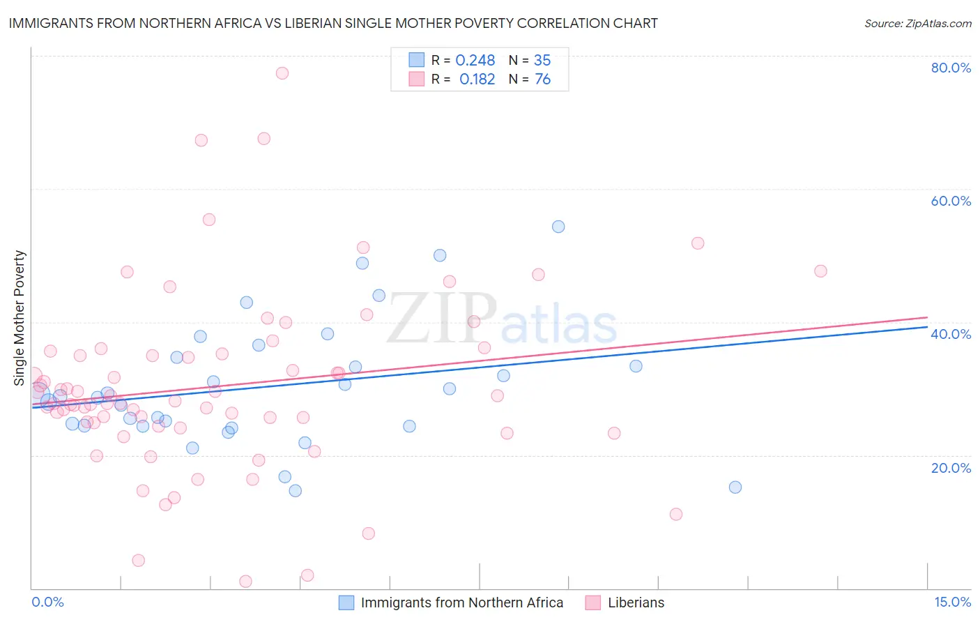 Immigrants from Northern Africa vs Liberian Single Mother Poverty