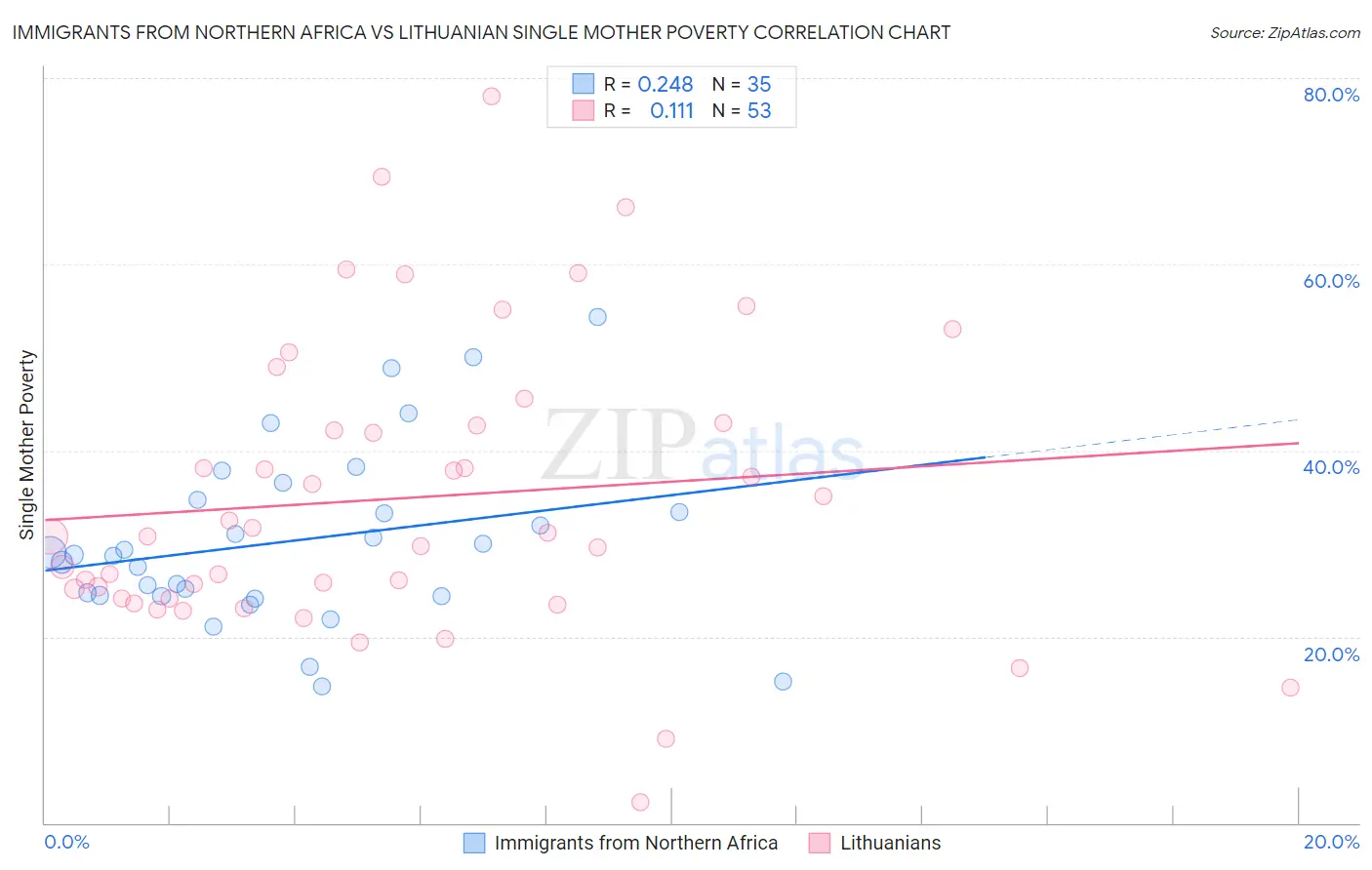 Immigrants from Northern Africa vs Lithuanian Single Mother Poverty