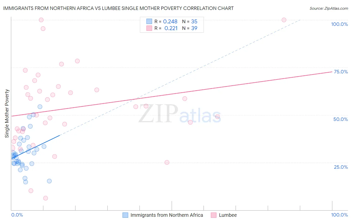 Immigrants from Northern Africa vs Lumbee Single Mother Poverty