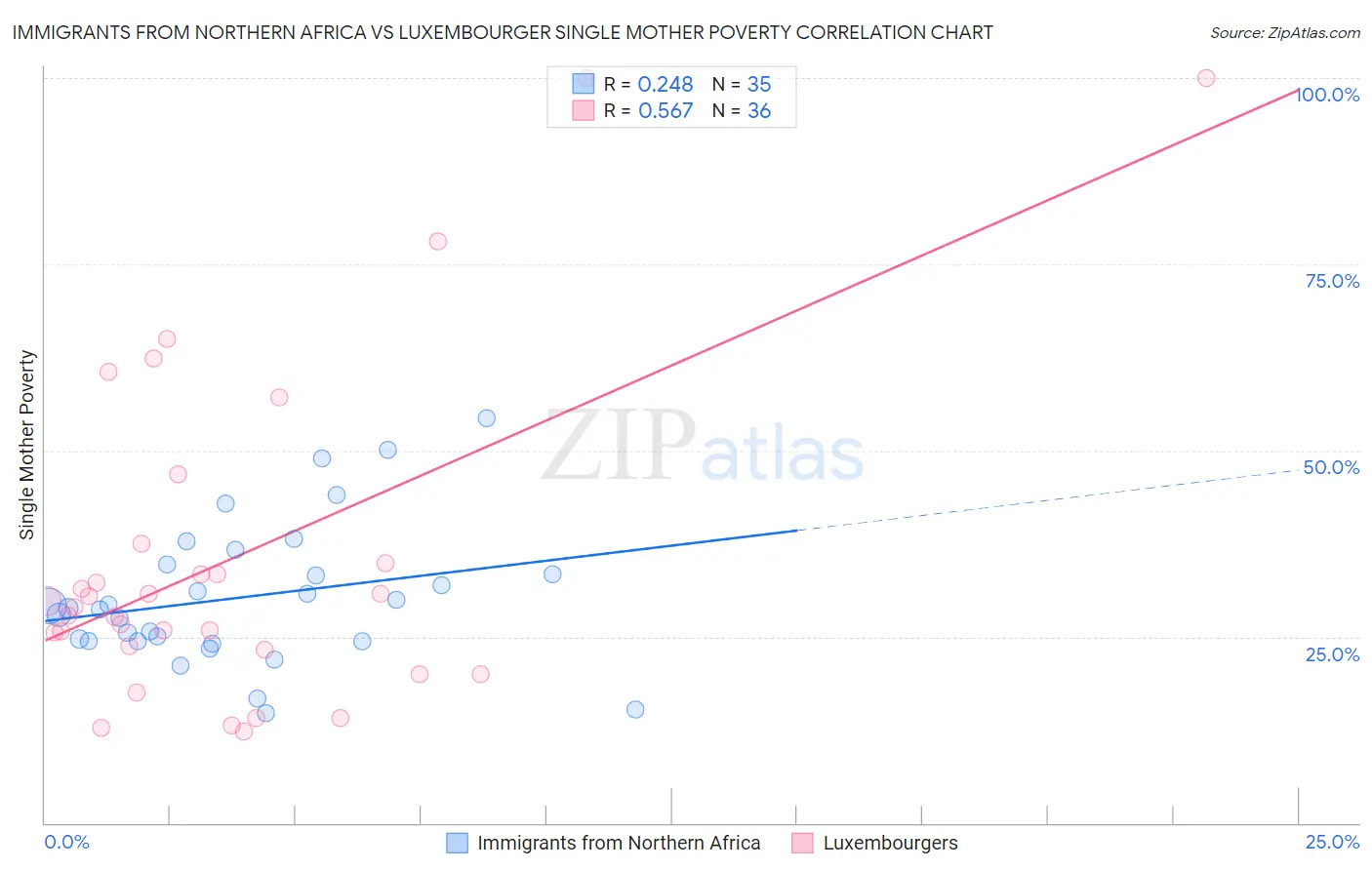 Immigrants from Northern Africa vs Luxembourger Single Mother Poverty