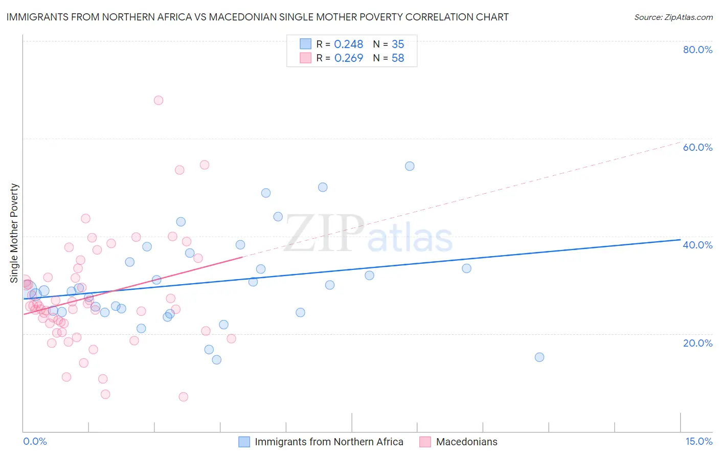 Immigrants from Northern Africa vs Macedonian Single Mother Poverty