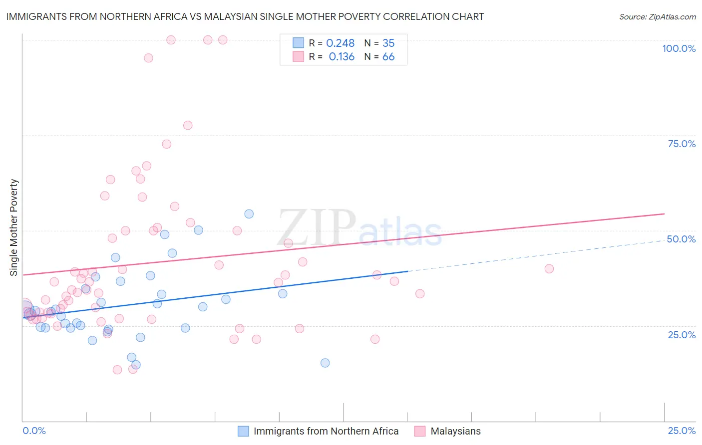 Immigrants from Northern Africa vs Malaysian Single Mother Poverty