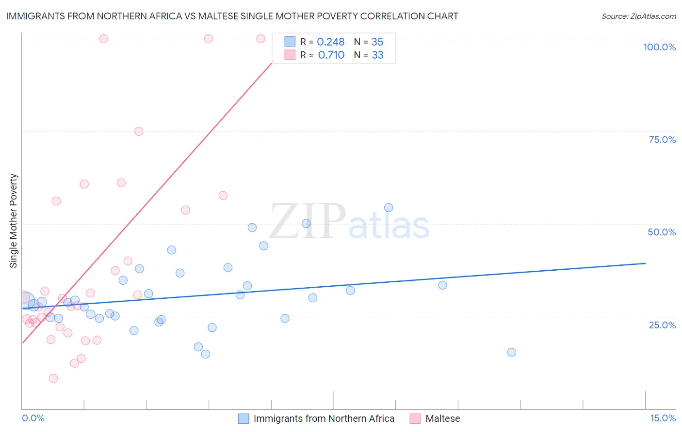 Immigrants from Northern Africa vs Maltese Single Mother Poverty