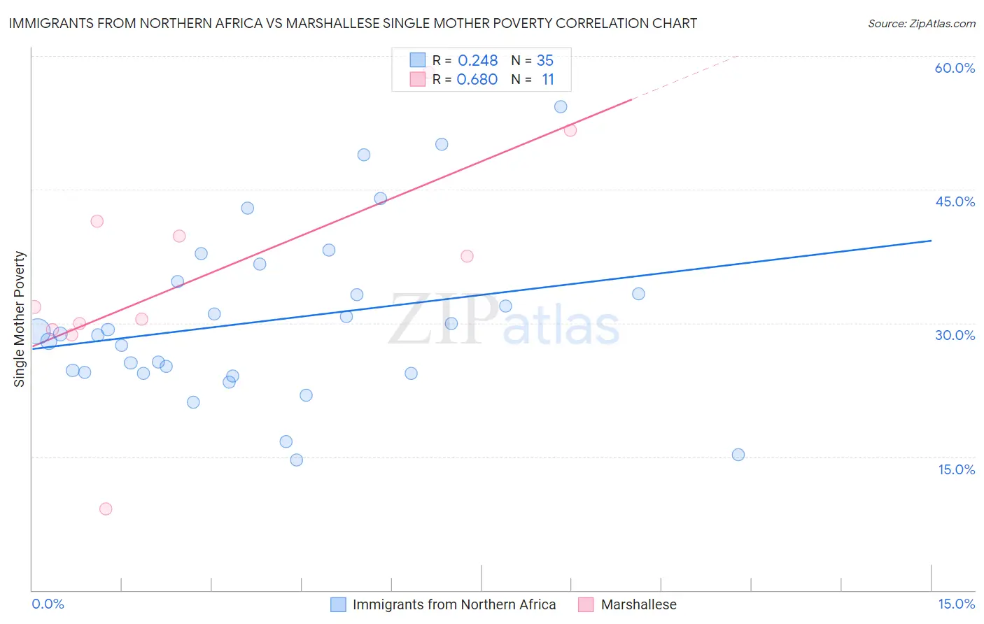 Immigrants from Northern Africa vs Marshallese Single Mother Poverty