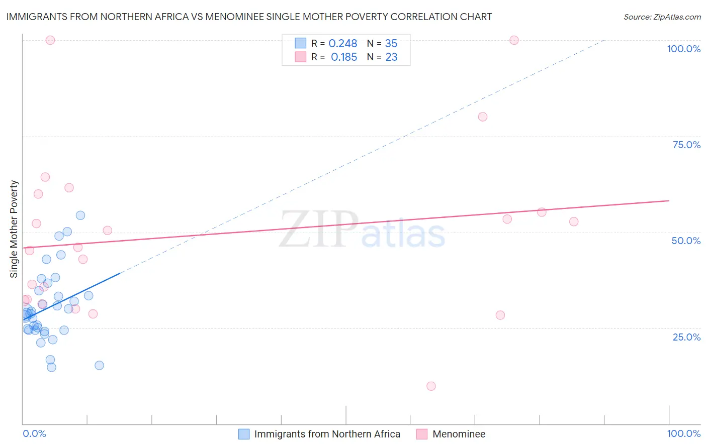 Immigrants from Northern Africa vs Menominee Single Mother Poverty