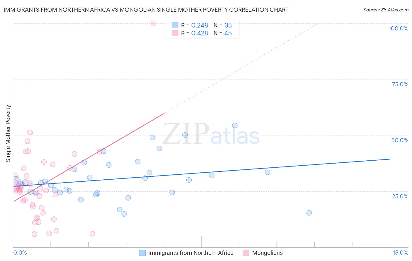 Immigrants from Northern Africa vs Mongolian Single Mother Poverty