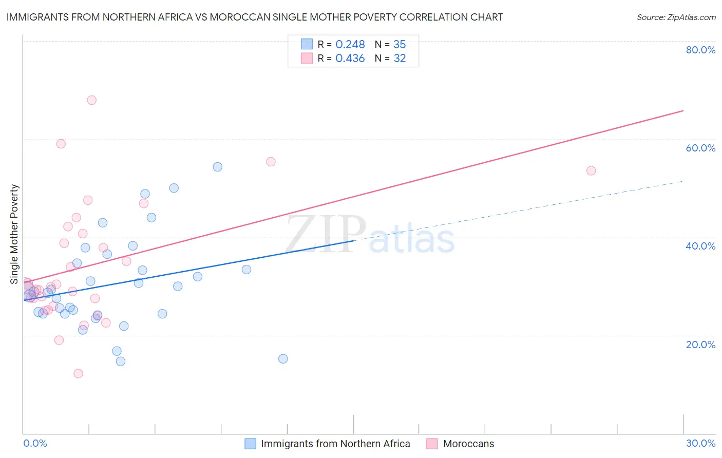 Immigrants from Northern Africa vs Moroccan Single Mother Poverty