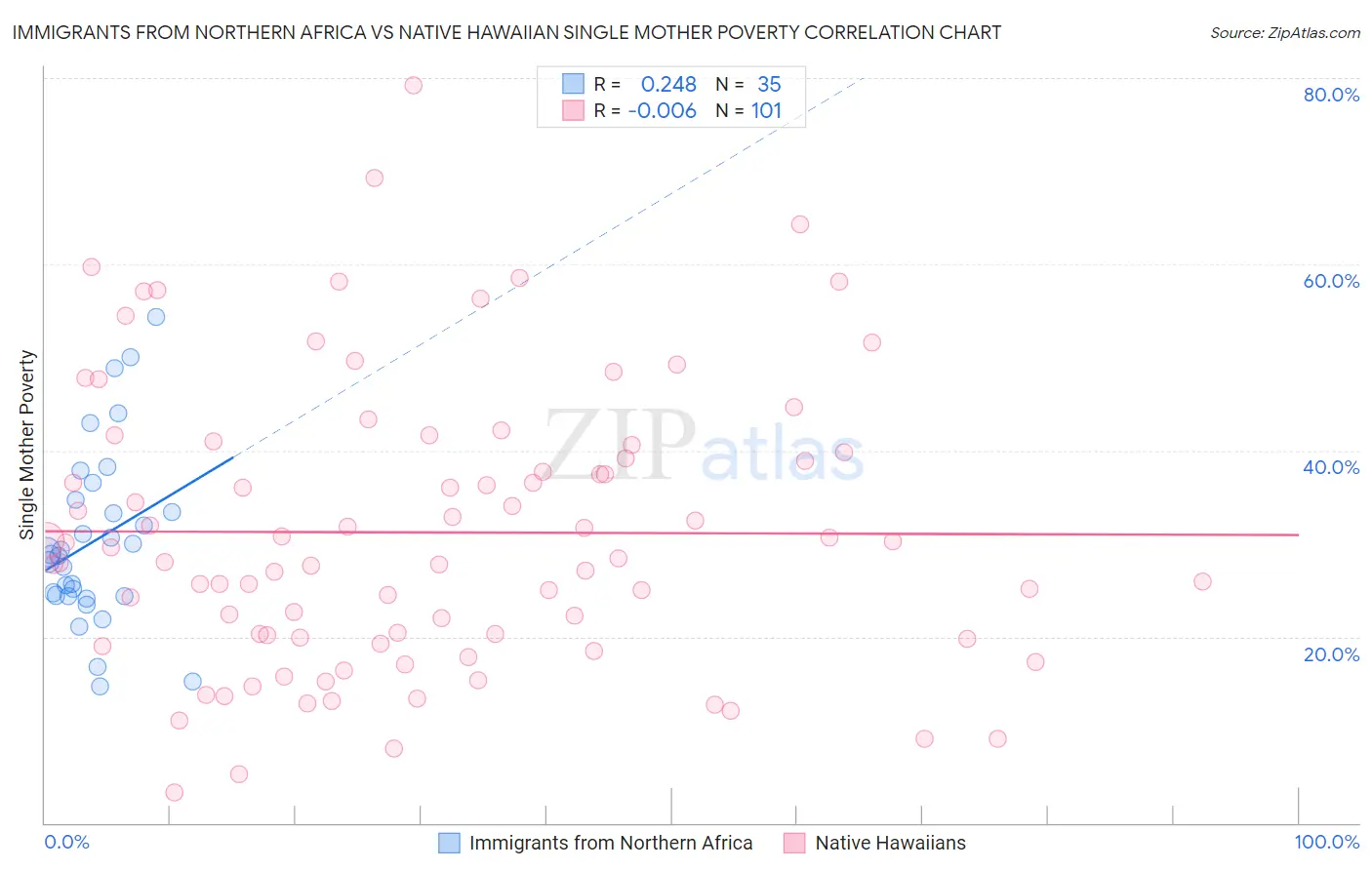 Immigrants from Northern Africa vs Native Hawaiian Single Mother Poverty