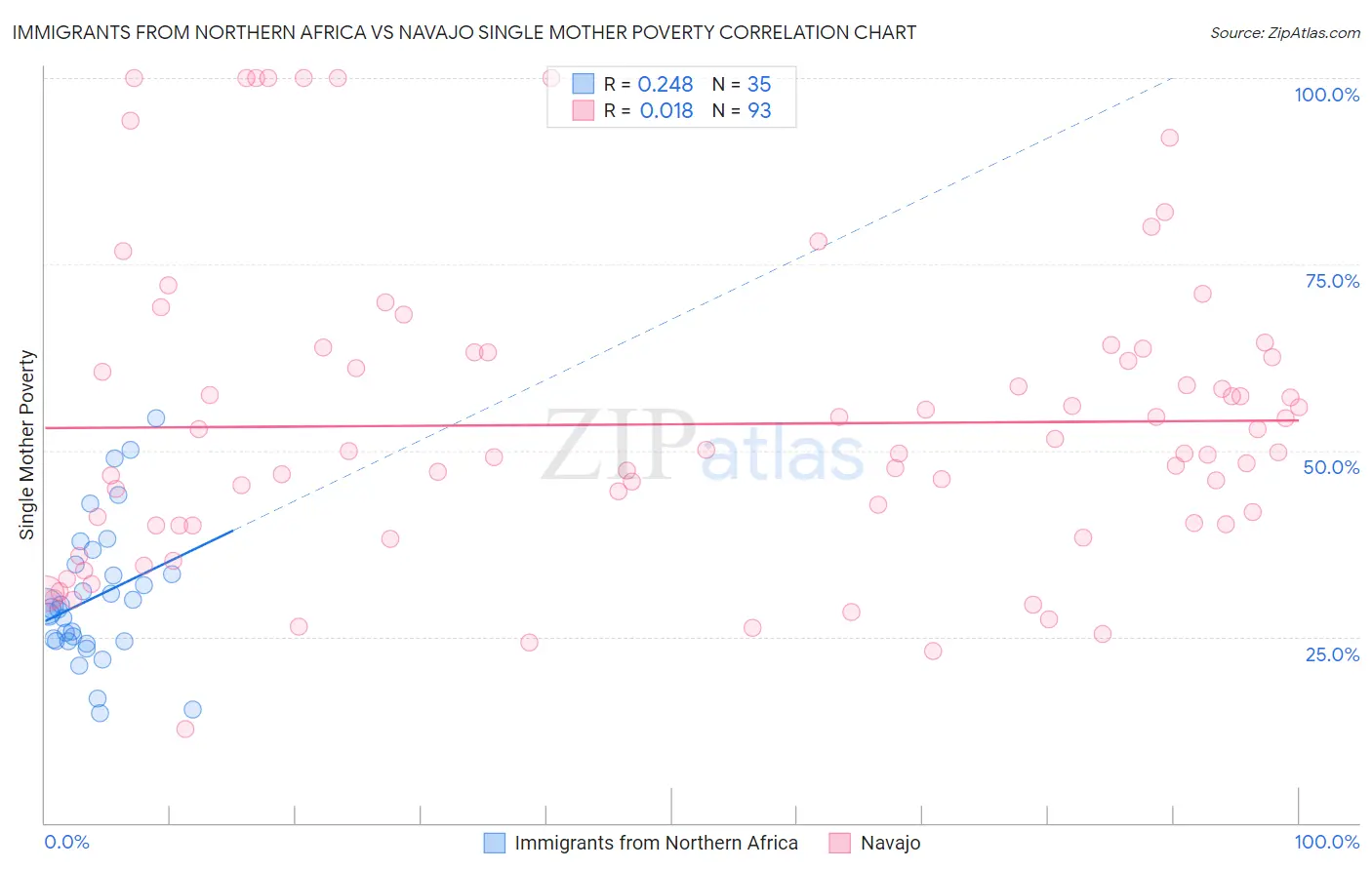 Immigrants from Northern Africa vs Navajo Single Mother Poverty