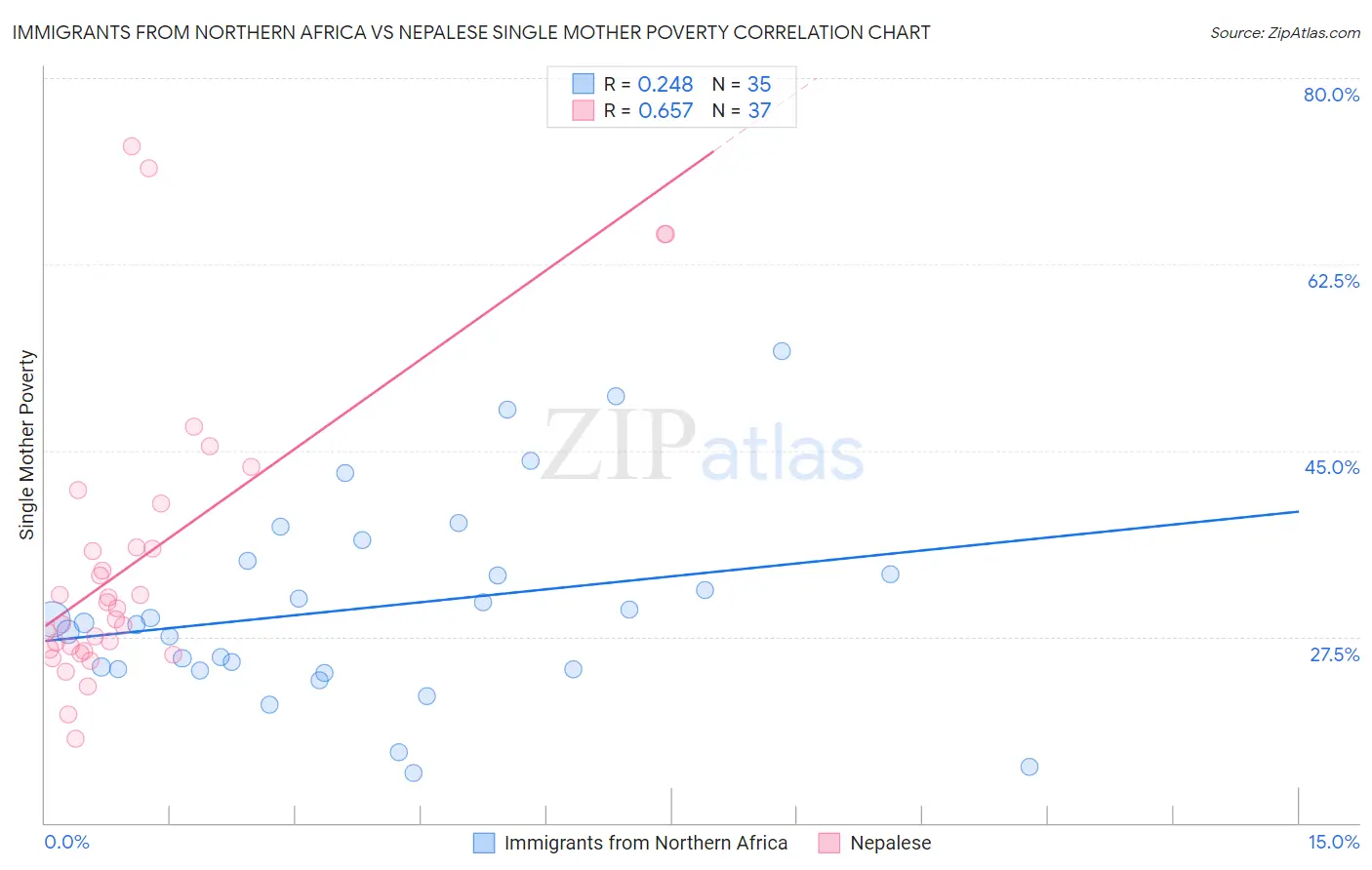 Immigrants from Northern Africa vs Nepalese Single Mother Poverty