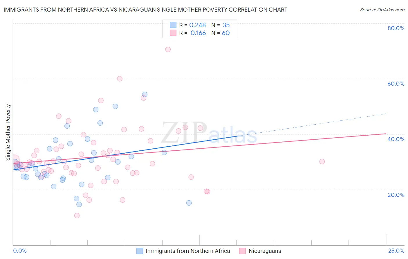 Immigrants from Northern Africa vs Nicaraguan Single Mother Poverty