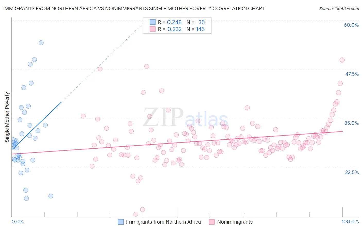 Immigrants from Northern Africa vs Nonimmigrants Single Mother Poverty