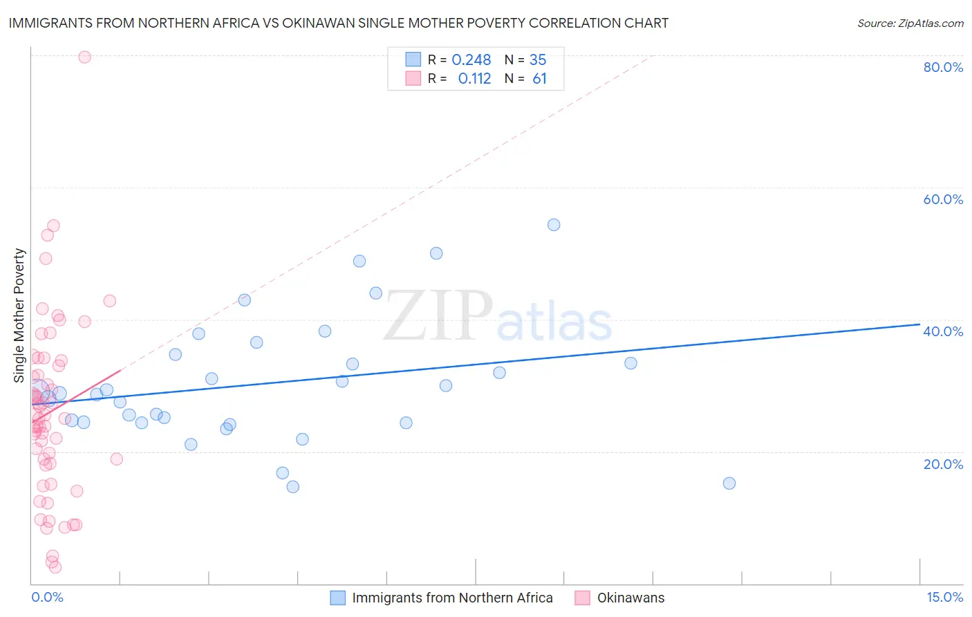 Immigrants from Northern Africa vs Okinawan Single Mother Poverty