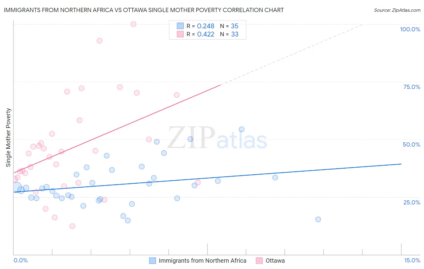 Immigrants from Northern Africa vs Ottawa Single Mother Poverty