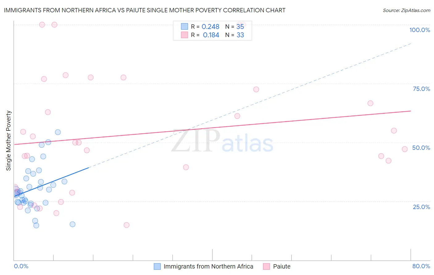 Immigrants from Northern Africa vs Paiute Single Mother Poverty